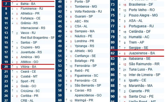 Juazeirense se mantém como terceira maior força da Bahia no ranking da CBF